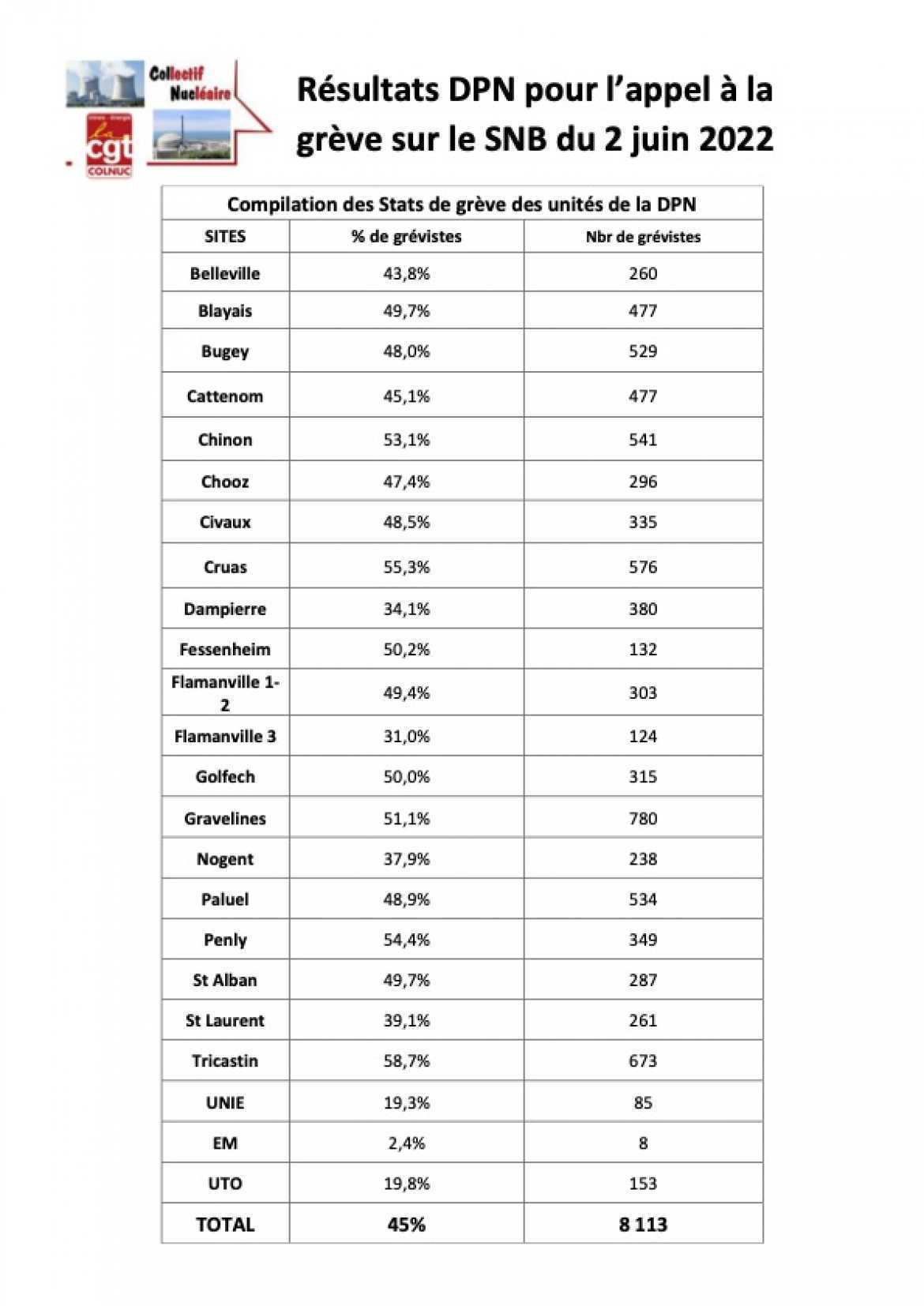 Taux de grévistes le 2 juin 2022