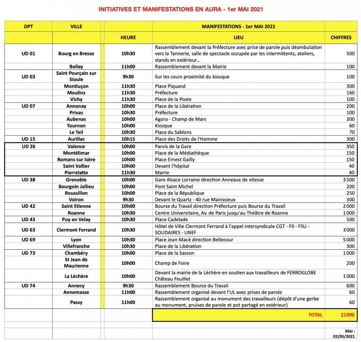 la mobilisation en chiffres - Source : CGT AURA