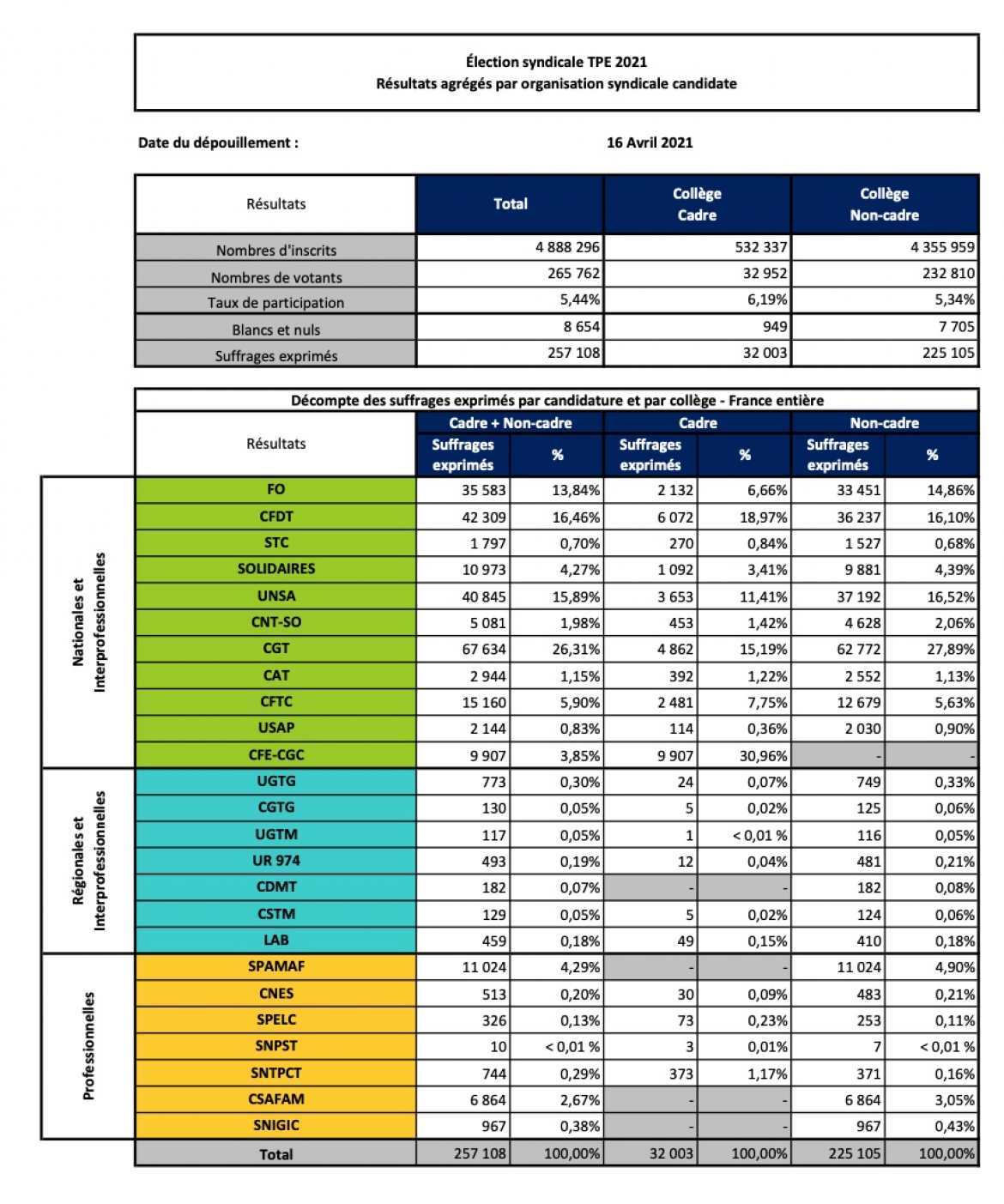 Élection syndicale TPE 2021 Résultats agrégés par organisation syndicale candidate - travail-emploi.gouv.fr