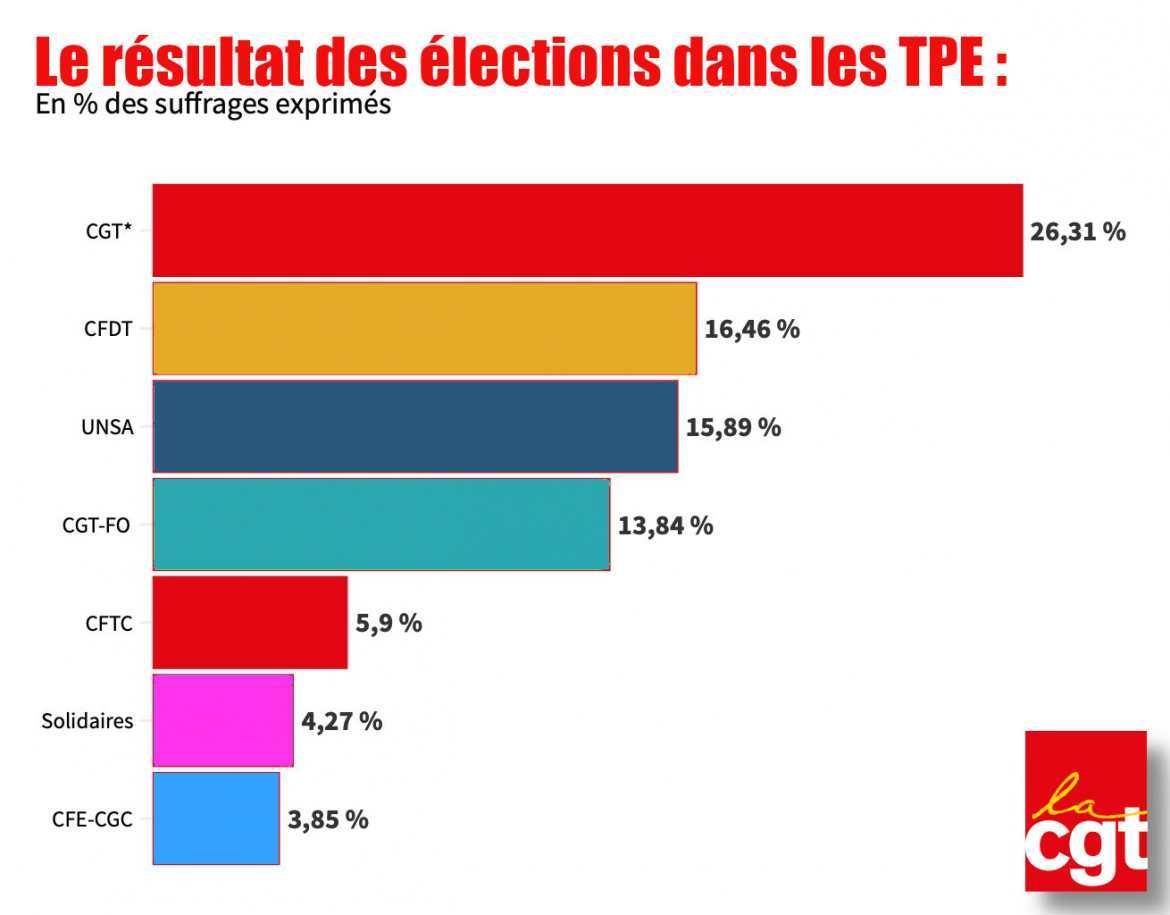 CGT Union Départementale de la Drôme (26) La CGT remporte les